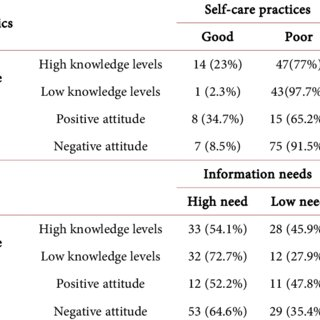 "Table comparing knowledge levels and attitudes with self-care practices and information needs, showing that higher knowledge and positive attitudes relate to better self-care and lower information needs."