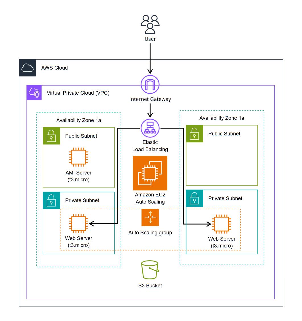 AWS Infrastructure for DevOps Training
